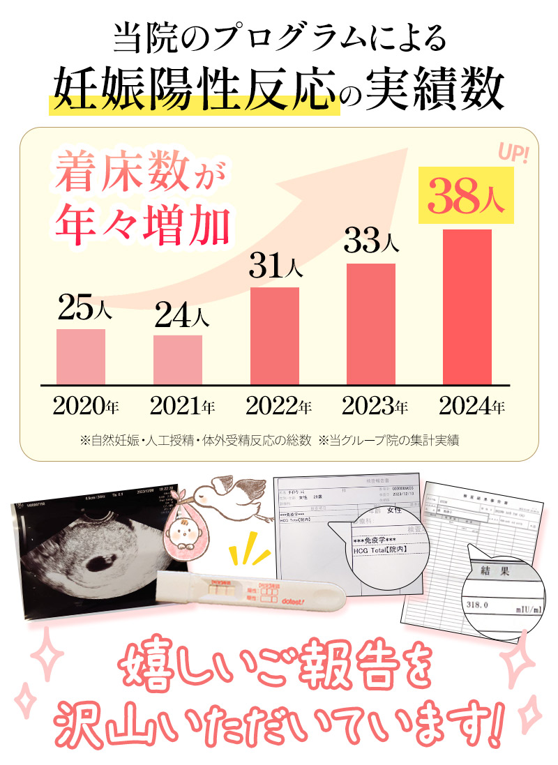 妊娠陽性反応実績数
